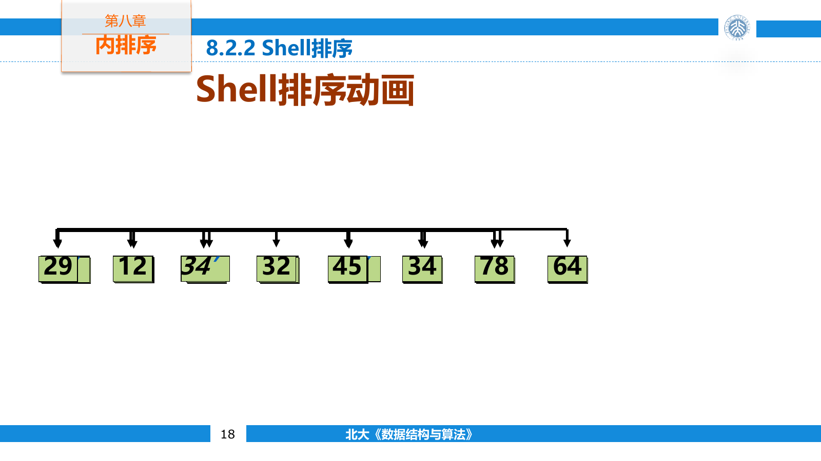 Shell 排序按增量划分子序列并分别执行插入排序