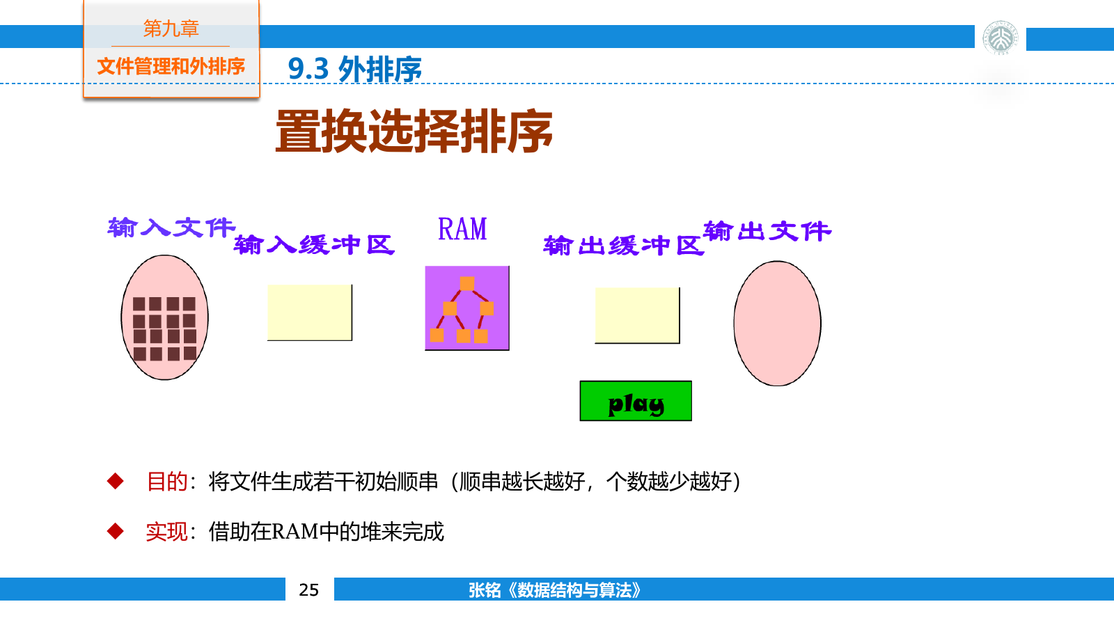 置换选择在输入、内存候选堆与初始顺串之间持续替换记录