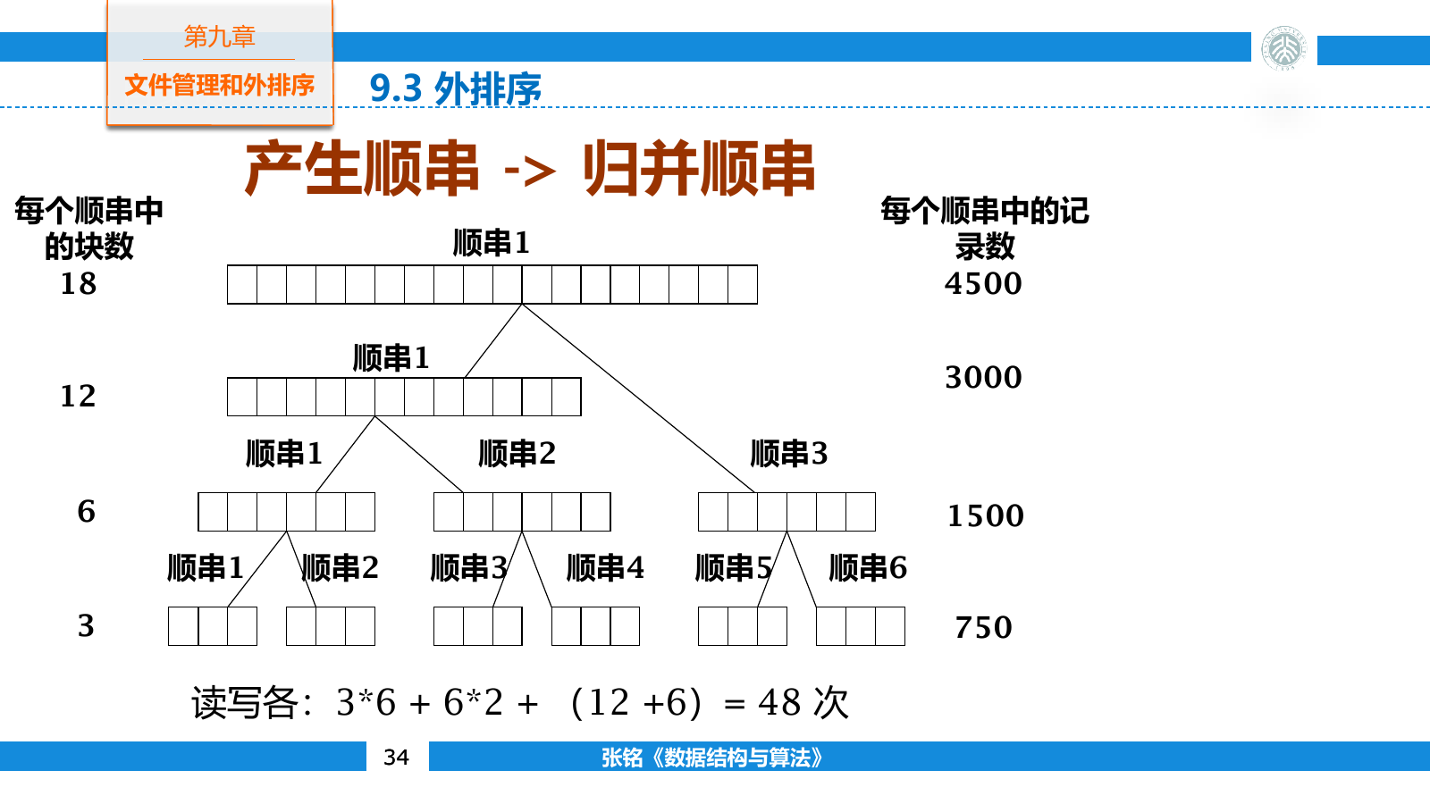 初始顺串逐轮归并为完整有序文件