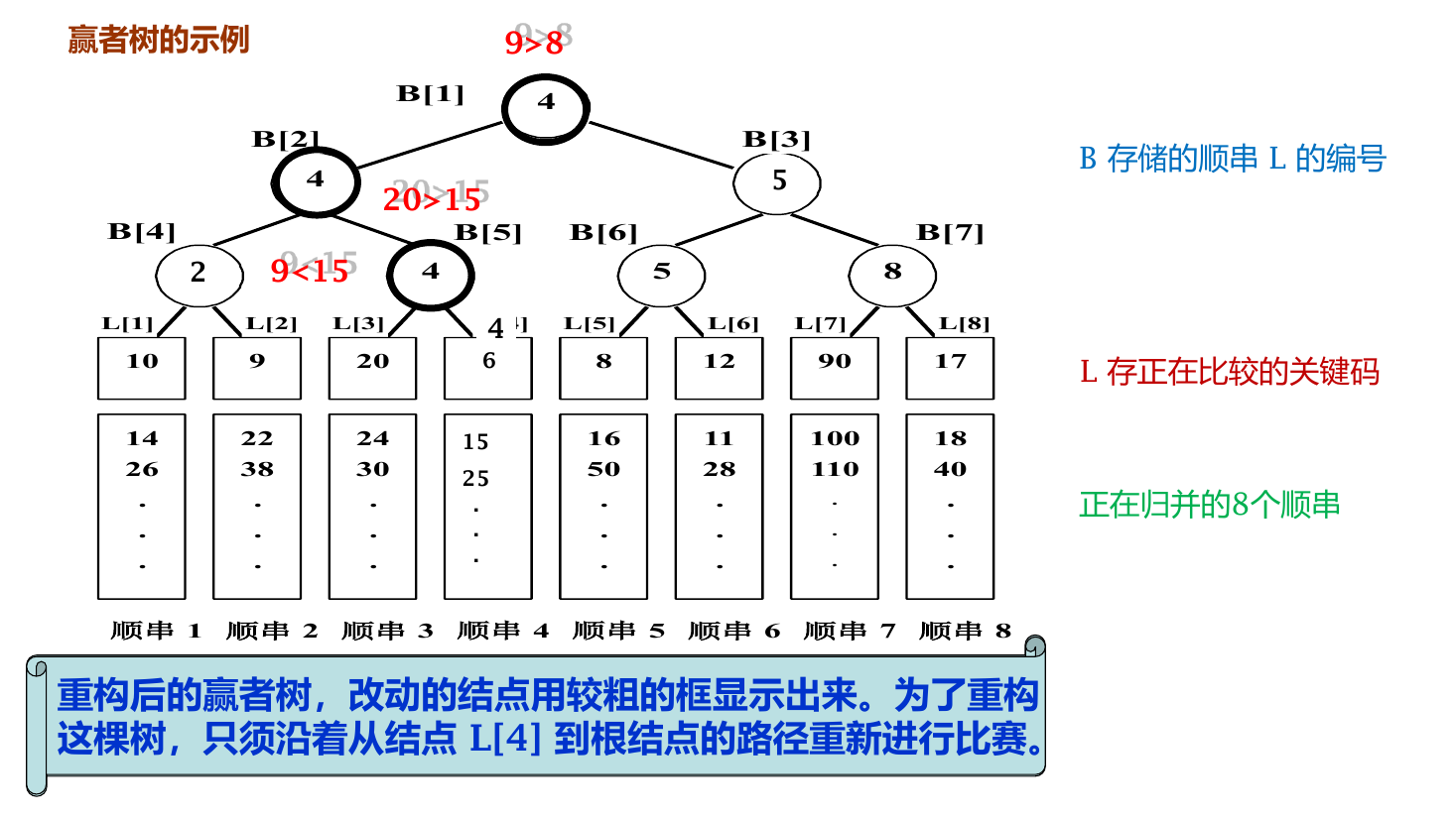 一路记录变化后,赢者树只沿对应路径重新比较