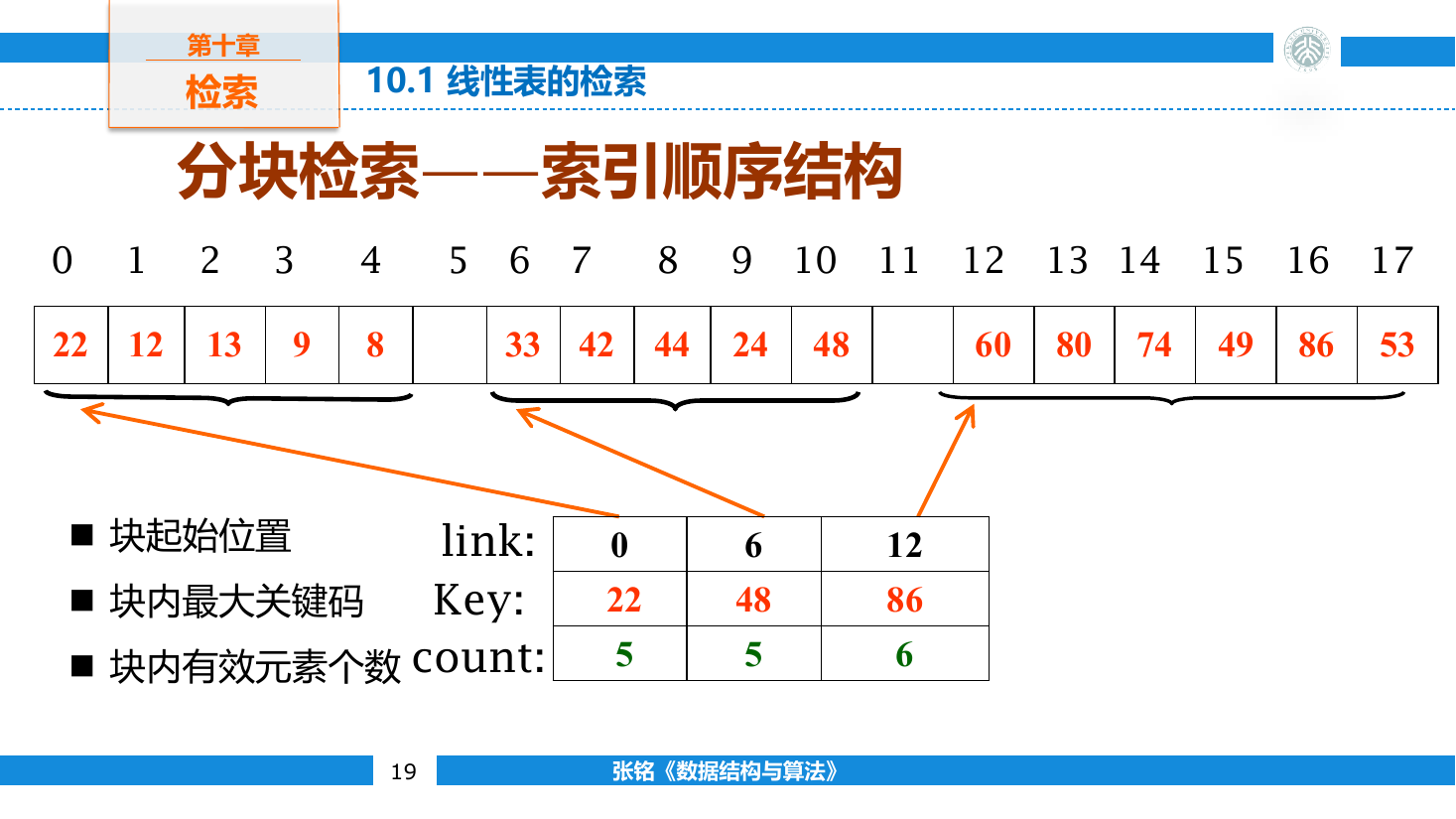 索引项记录各数据块的起始位置、最大键和元素数
