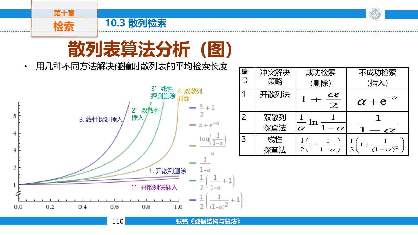 不同冲突处理方法的平均探查次数随负载因子上升