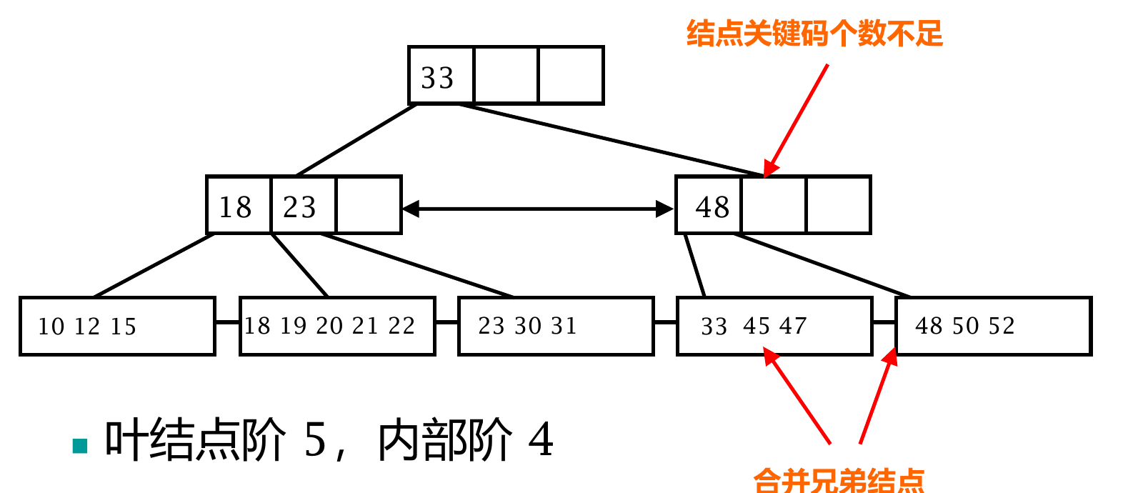 混合型 B 树删除 33 时的叶层合并位置