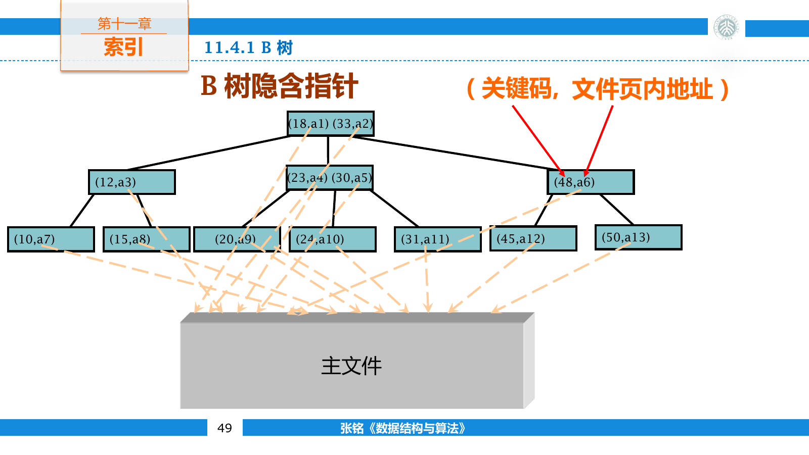 B 树结点中的关键码划分孩子指针所覆盖的键值区间