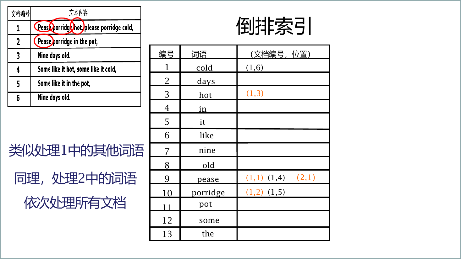 正文中的词项被整理为文档编号与位置组成的倒排表