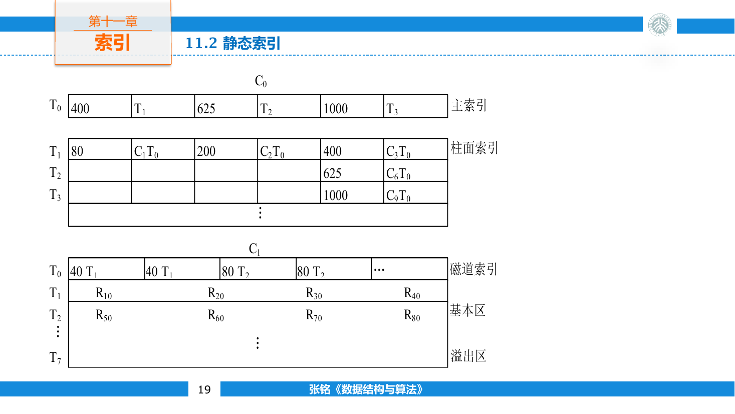 ISAM 由主索引、柱面索引和磁道索引逐级定位记录