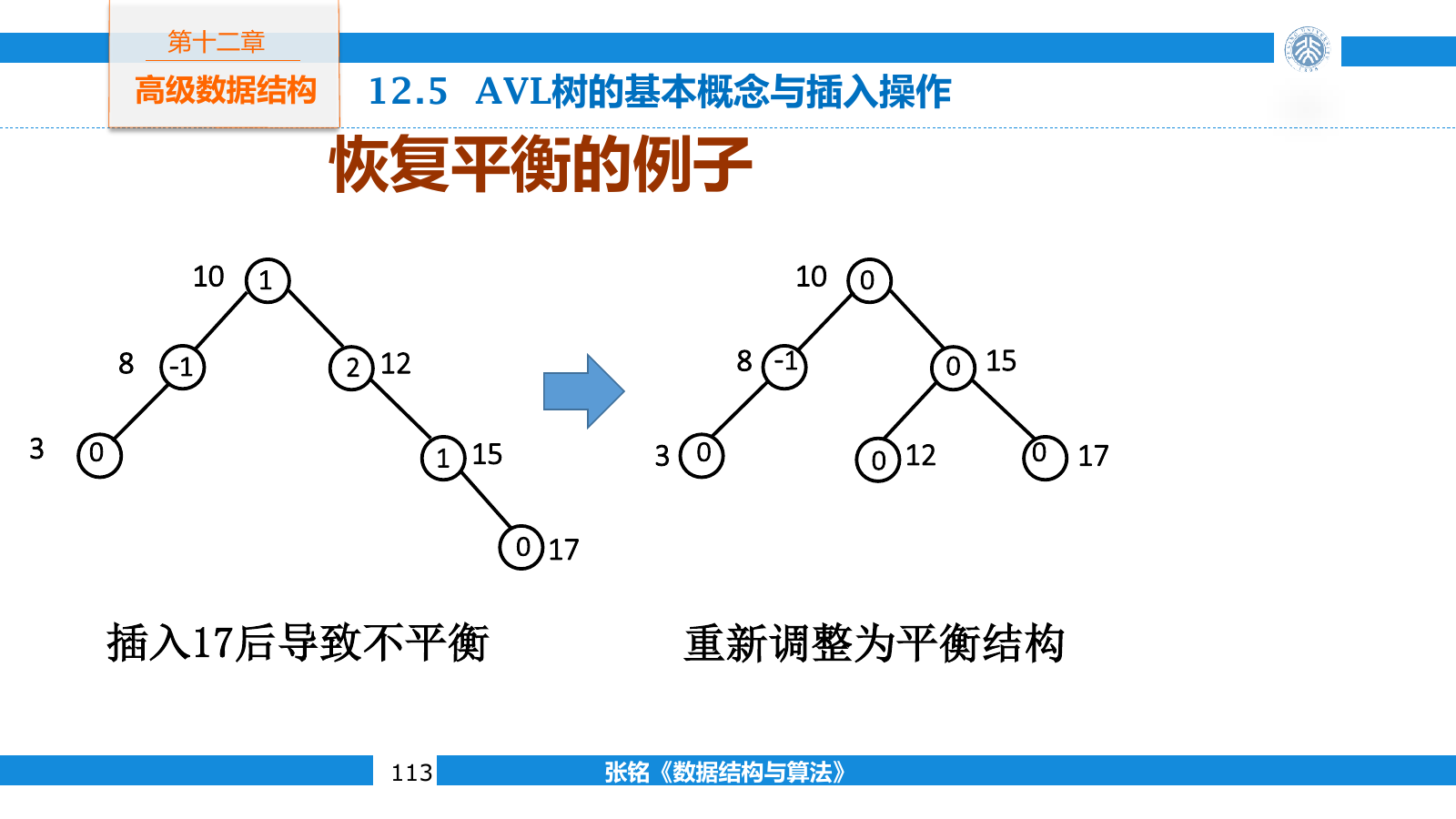AVL 树插入新结点后从失衡结构恢复为平衡结构