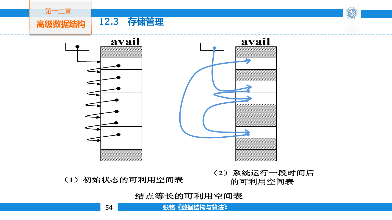 定长块由可利用空间表串联并在分配时从表中取出