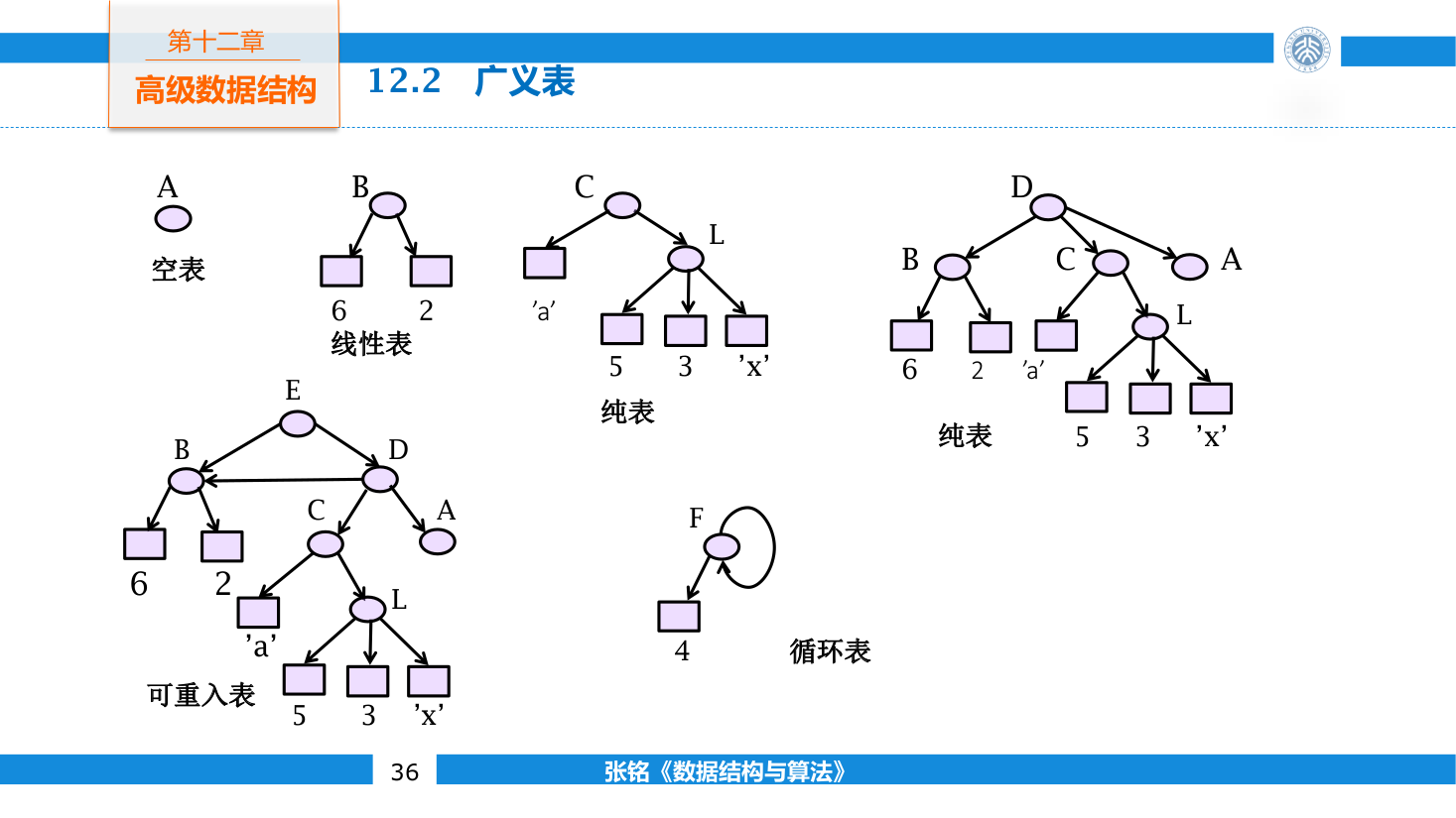 纯表、可重入表与循环表对应的结点结构