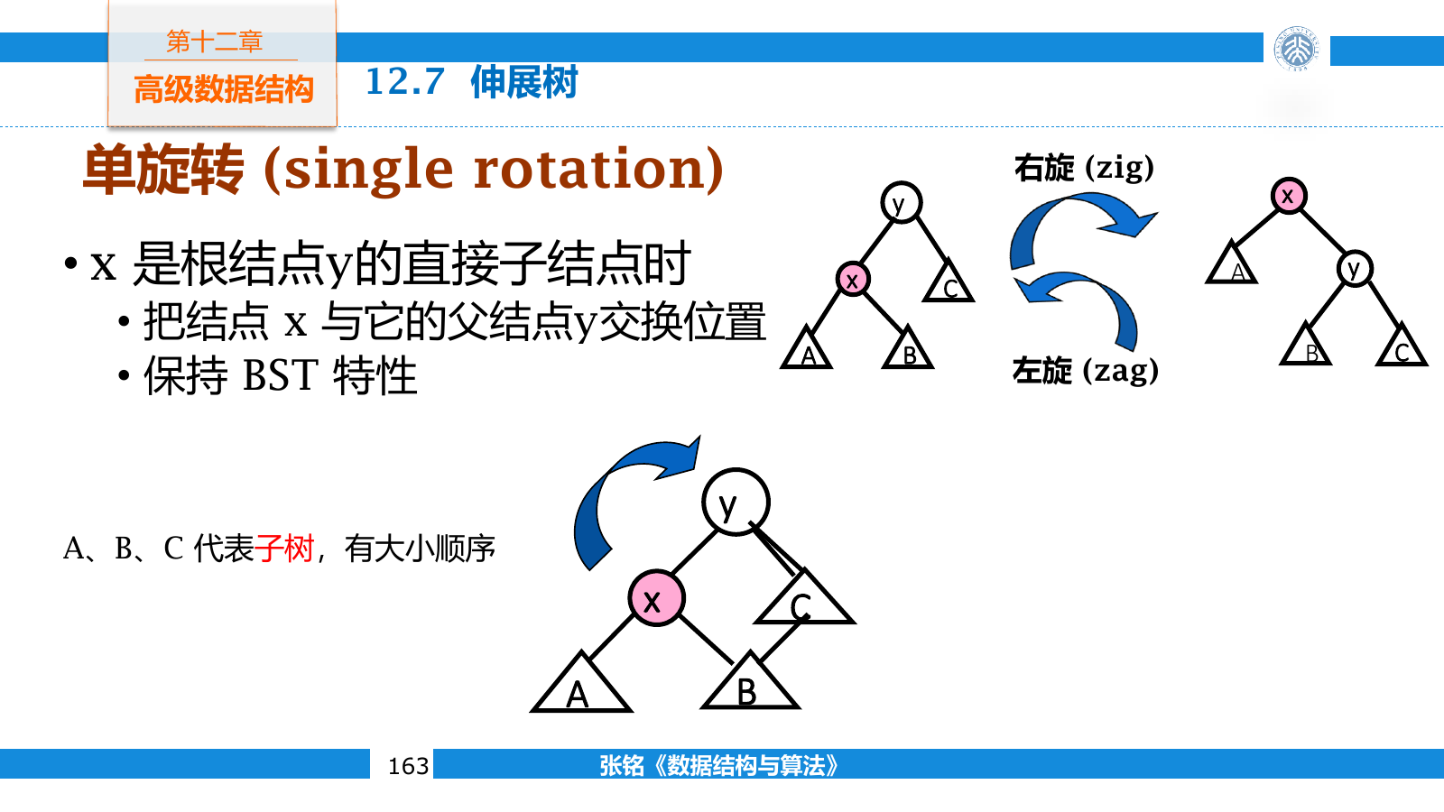 伸展结点的父亲为根时,通过一次 Zig 或 Zag 单旋提升到根