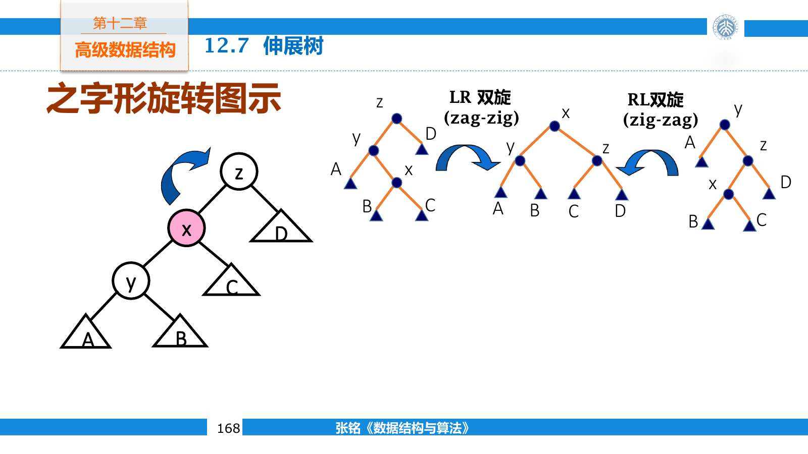 伸展树在折线路径上围绕访问结点执行两次反向旋转