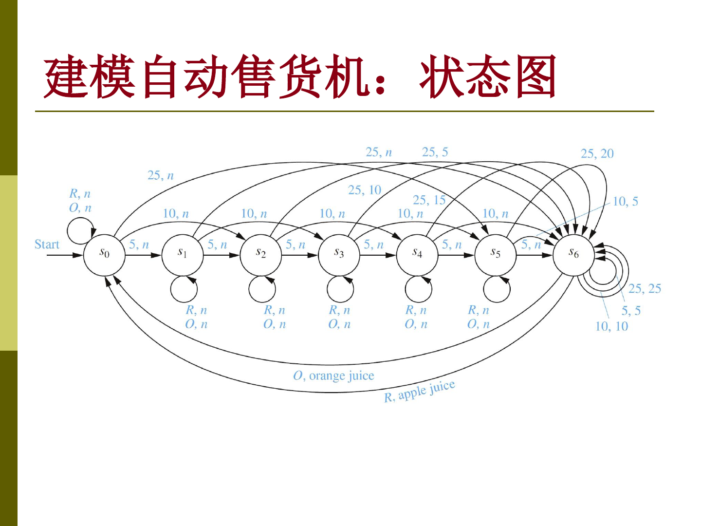 自动售货机状态图