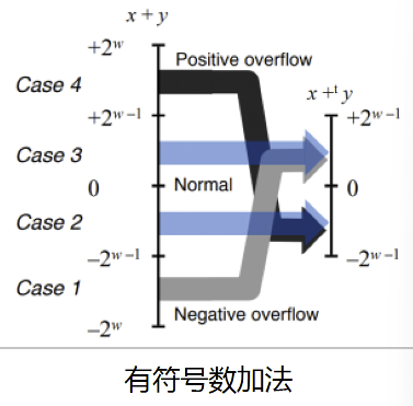 有符号加法溢出