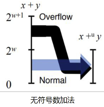 无符号加法溢出