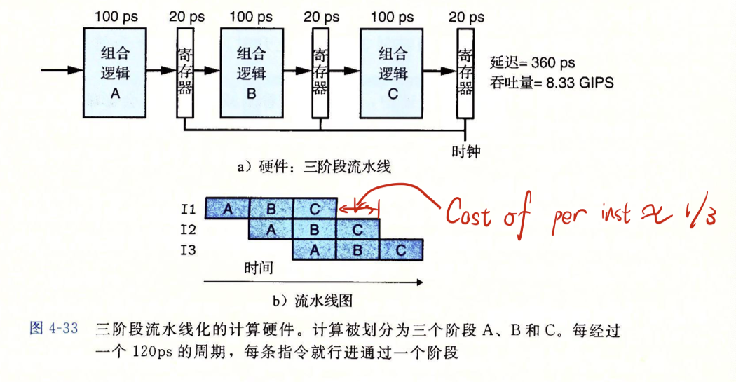 加入流水线后的执行