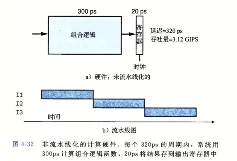 没有流水线的执行