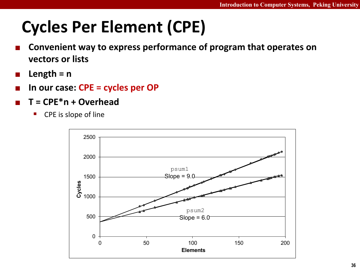 CPE 与程序性能