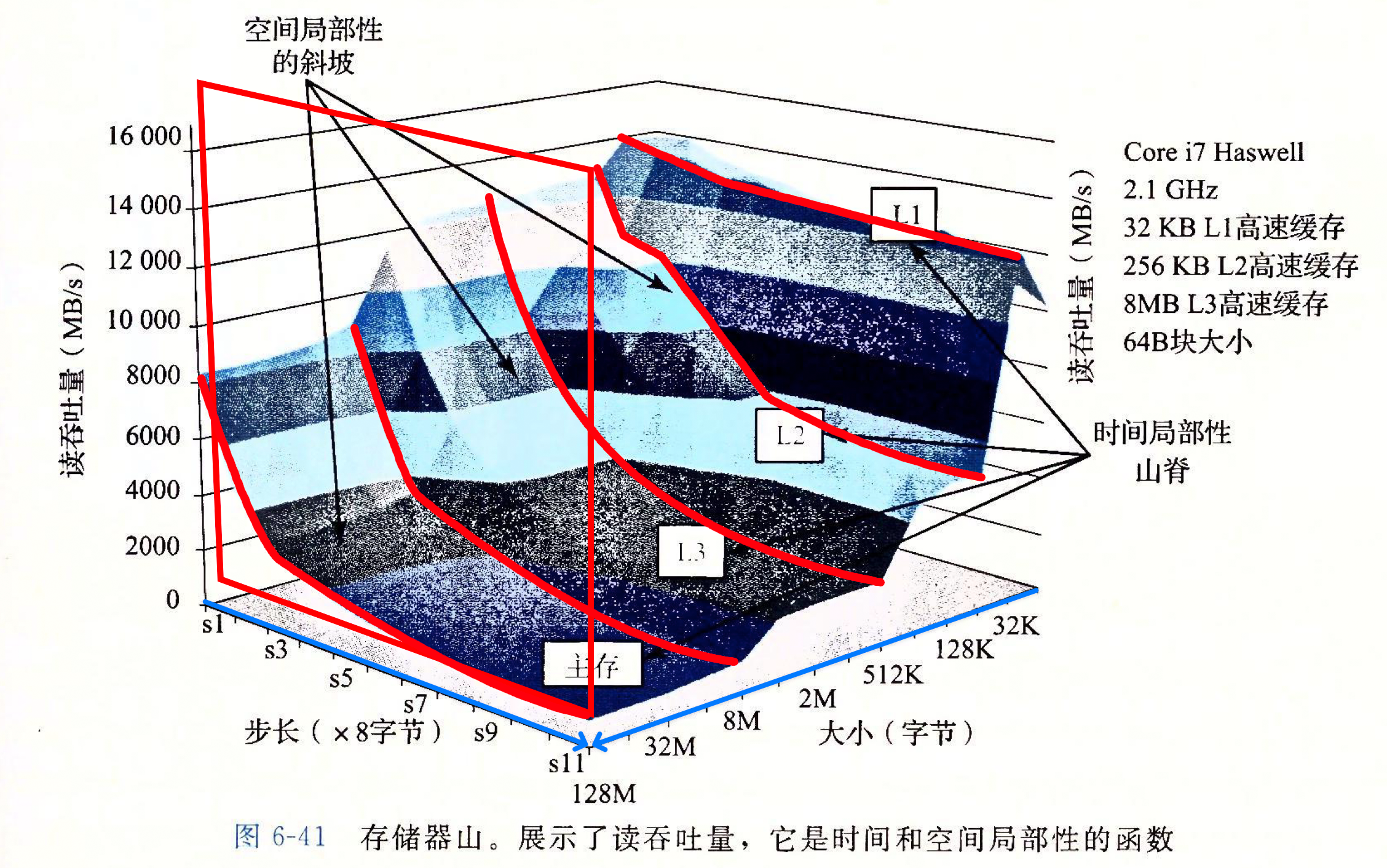 空间局部性对存储器山的影响