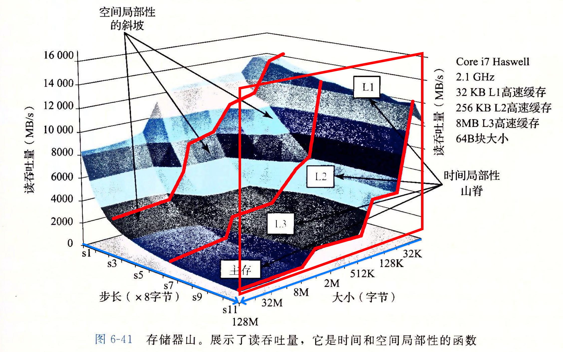 时间局部性对存储器山的影响