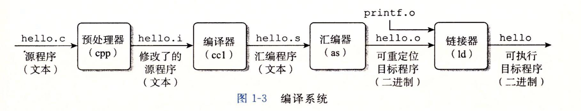 编译系统流程