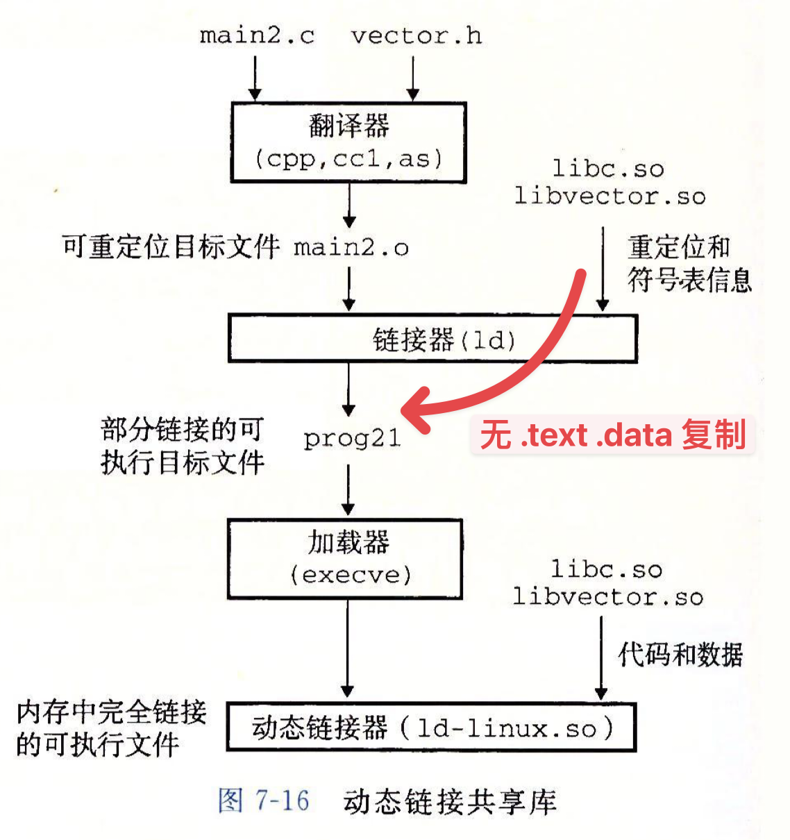 动态链接流程