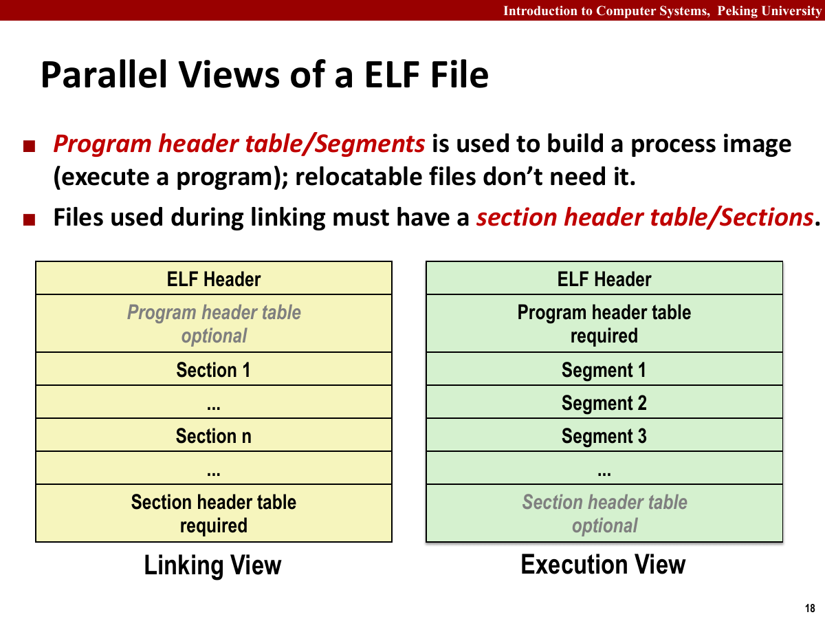 ELF 文件的两种视角