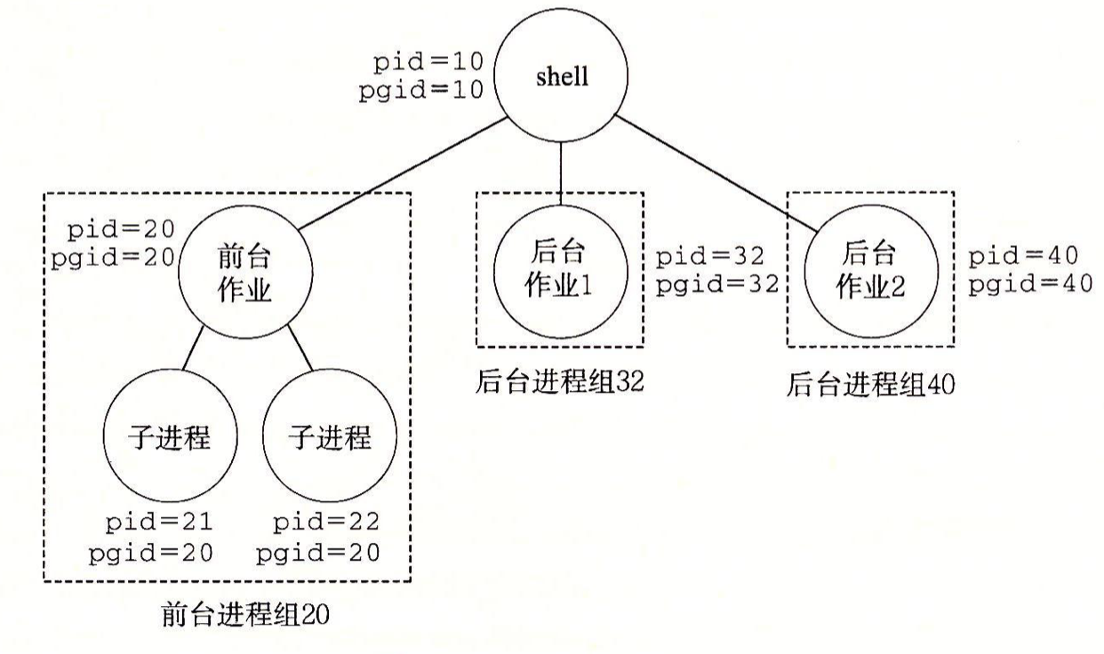 进程组