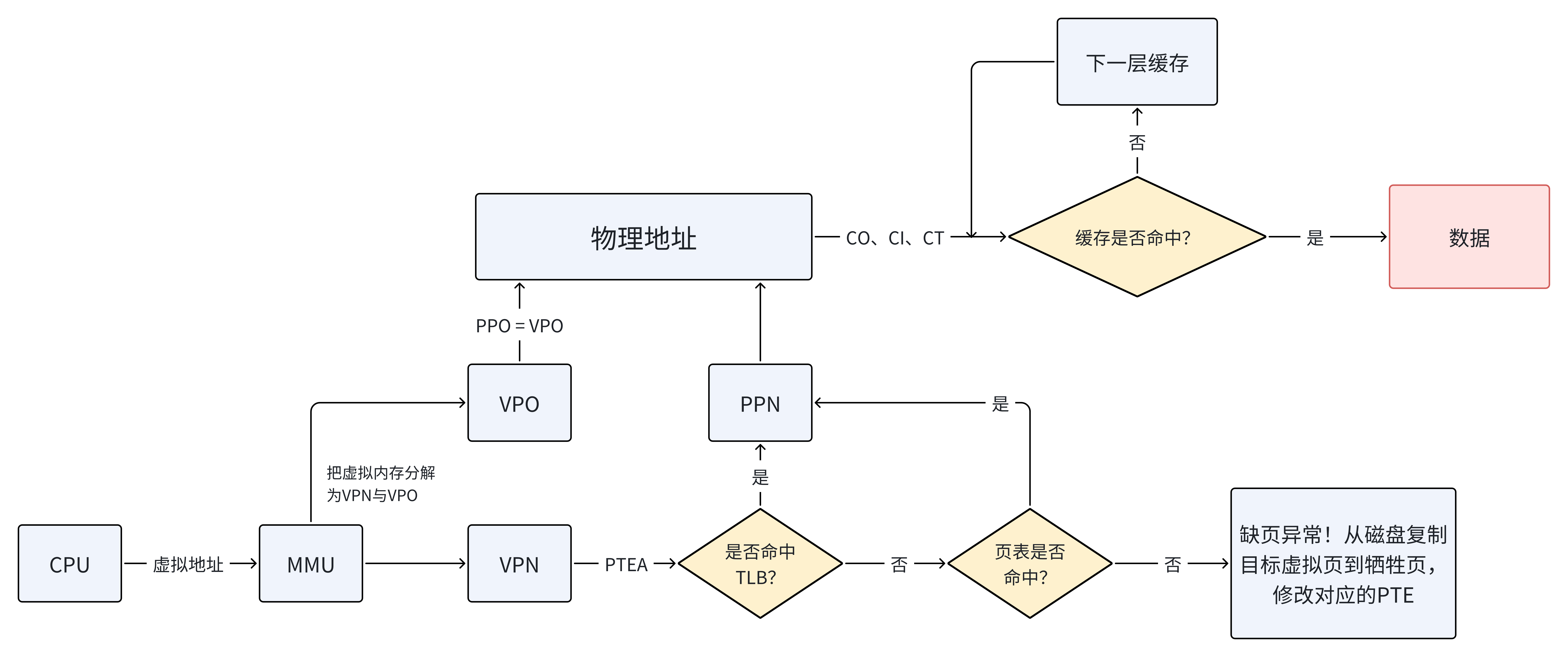 地址翻译全流程