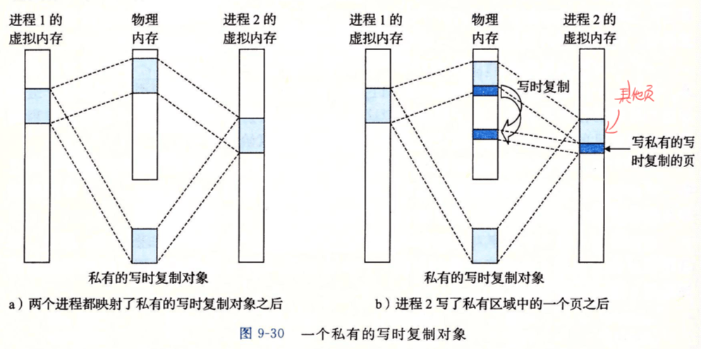 写时复制