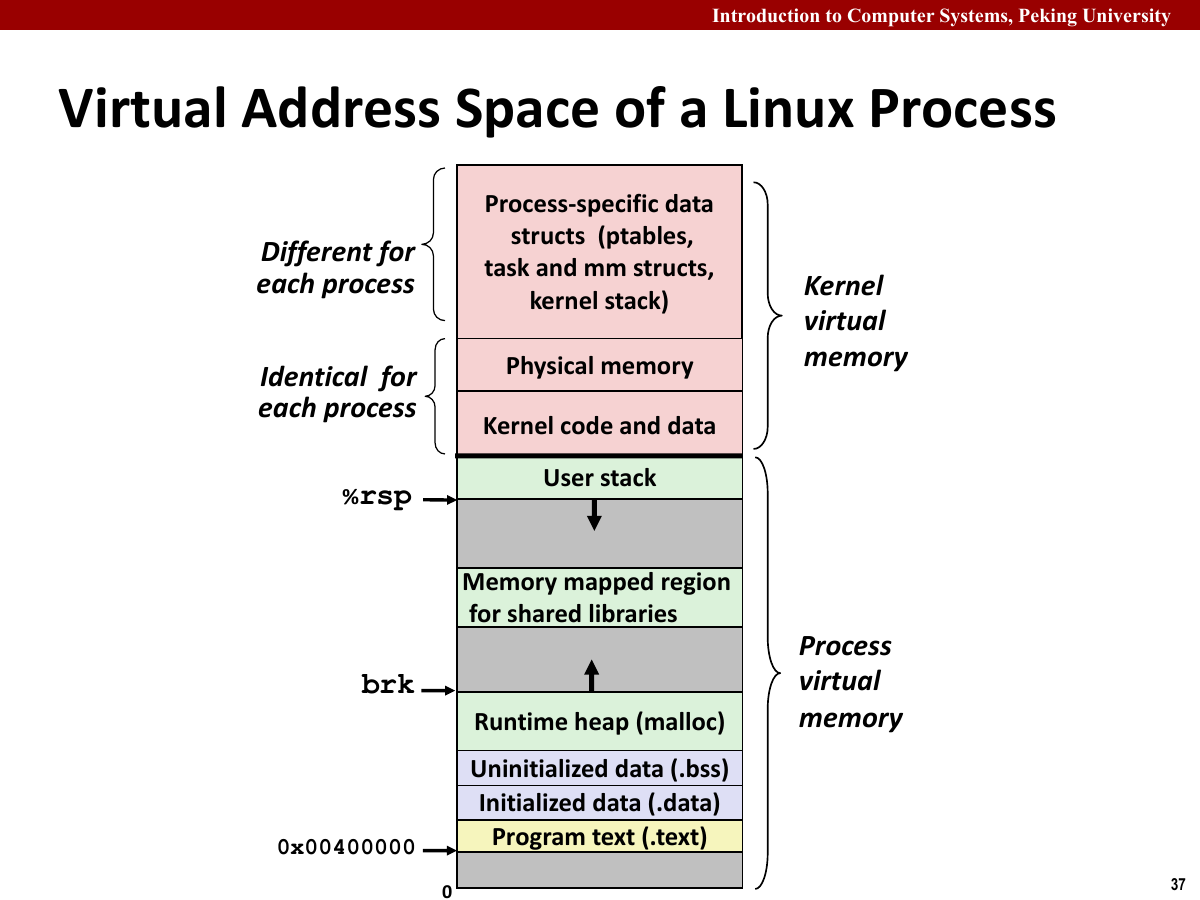 Linux 虚拟地址空间