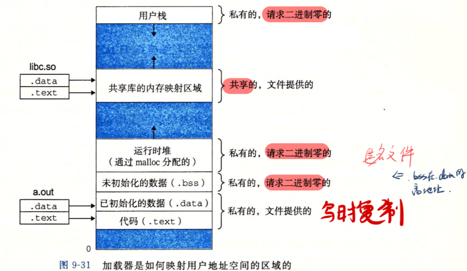 加载器映射用户地址空间