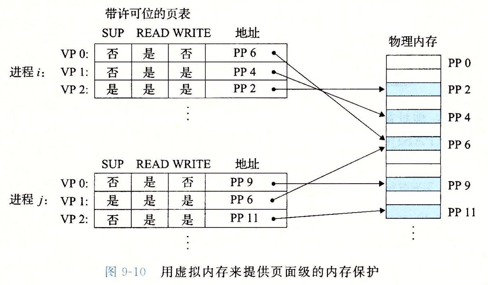 虚拟内存保护