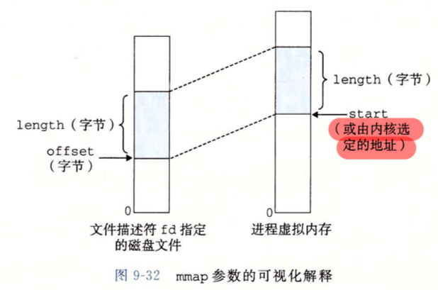 mmap 映射