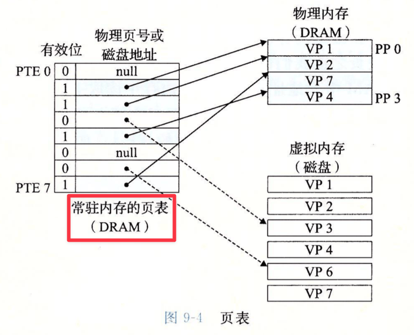 页表与页面状态