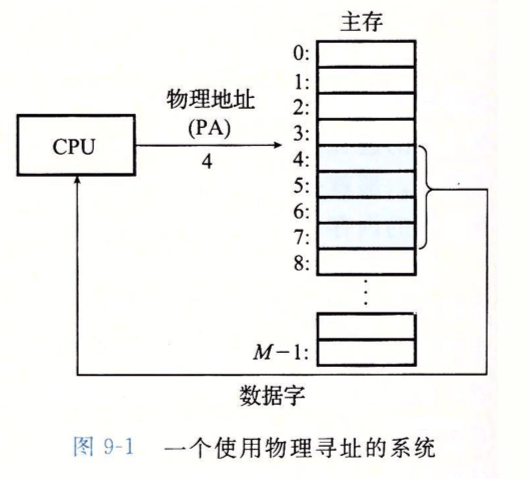 物理寻址