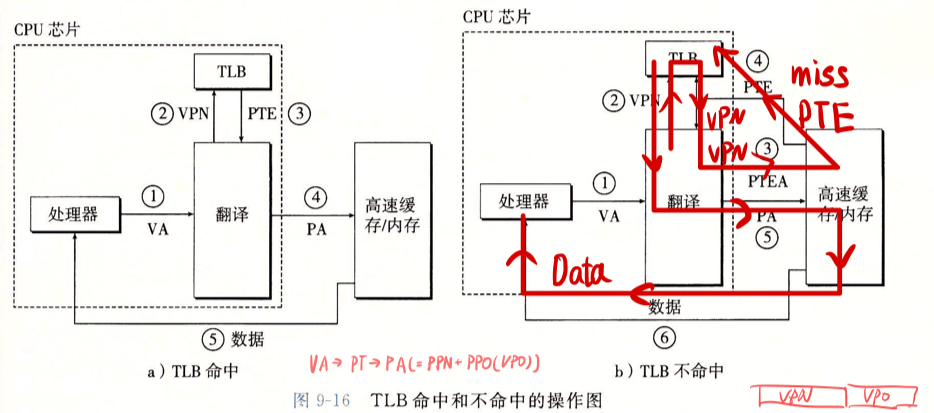 TLB 结构