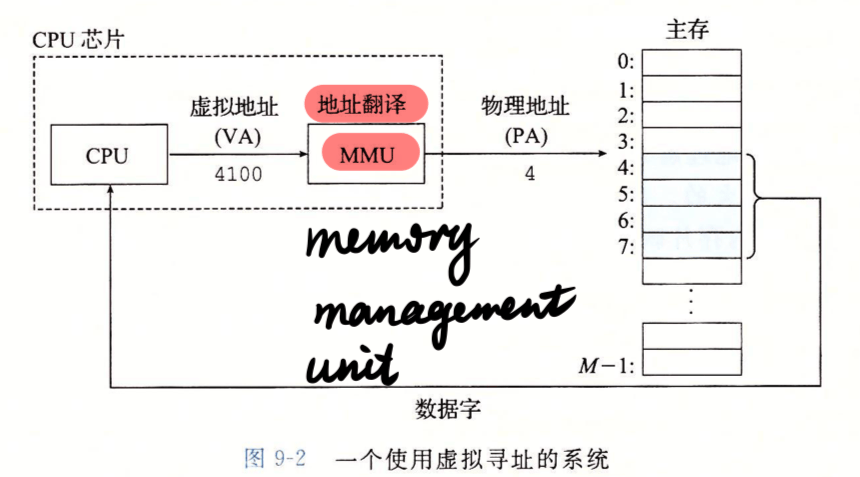 虚拟寻址