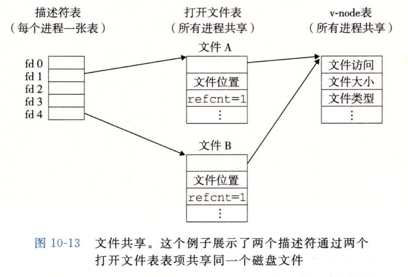 dup 后共享打开文件表项
