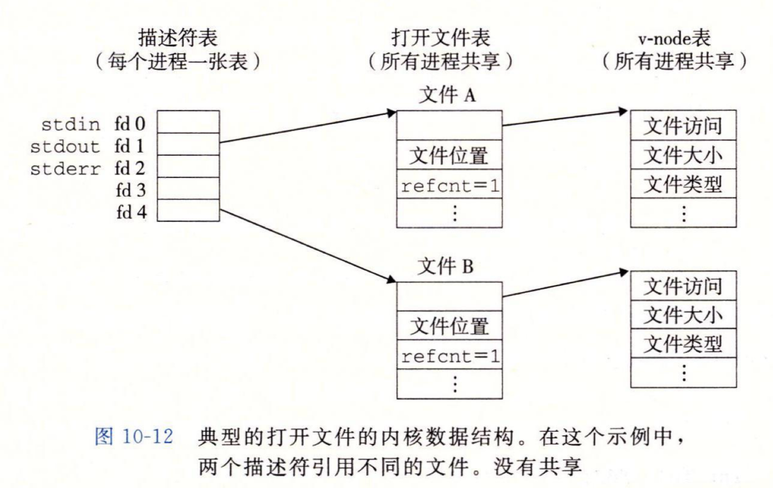 独立打开同一文件