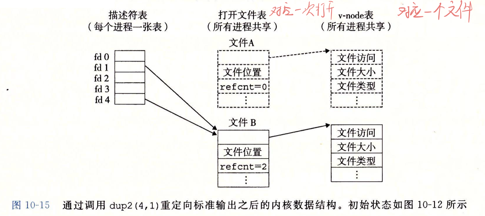重定向后的描述符关系