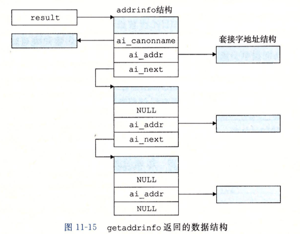getaddrinfo 返回链表