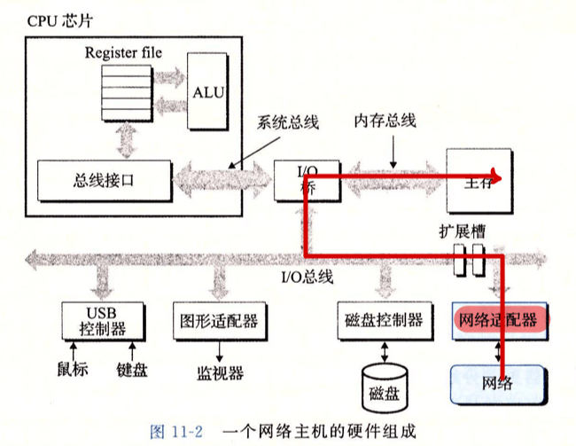 网络 I/O 的位置