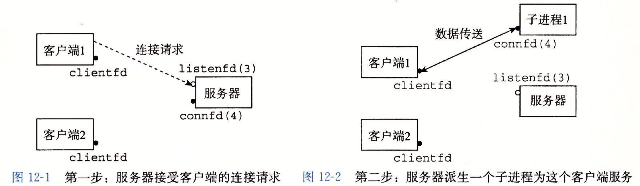 基于进程的并发