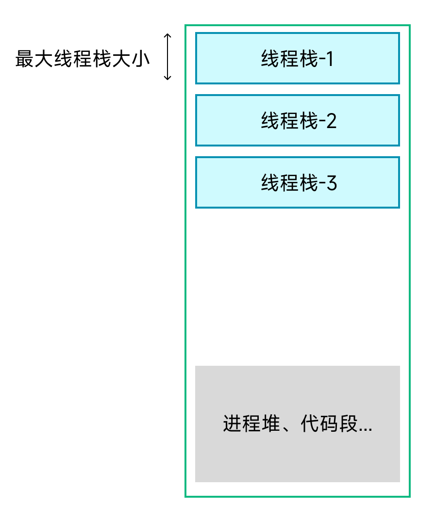线程栈与共享区域