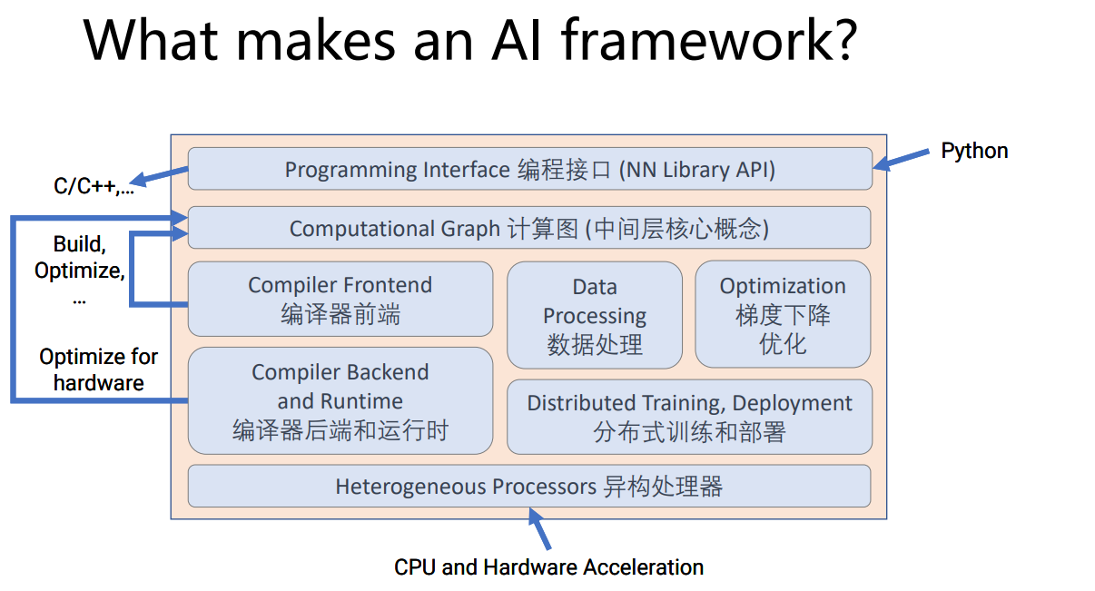 AI 框架的层次结构
