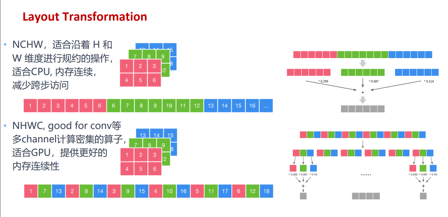 Layout Transformation