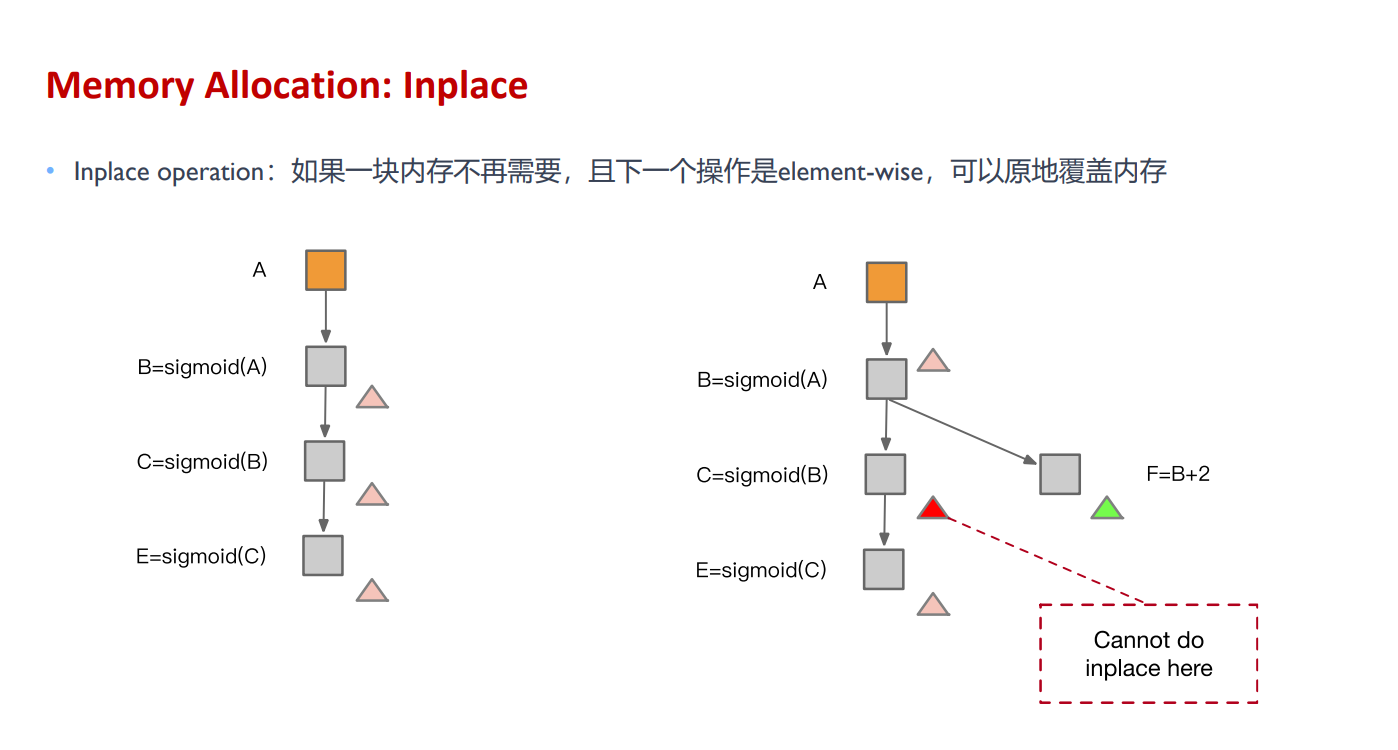 Tensor 生命周期与内存复用