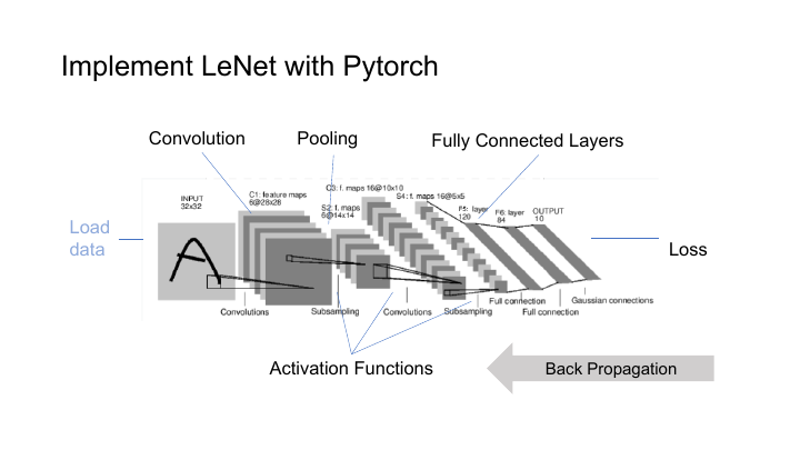 LeNet 的前向、损失与反向传播