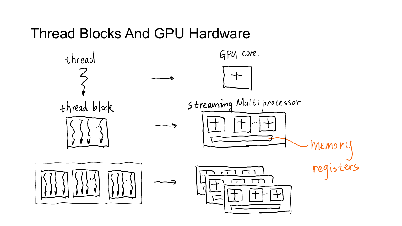 Block 与 GPU 硬件的对应关系