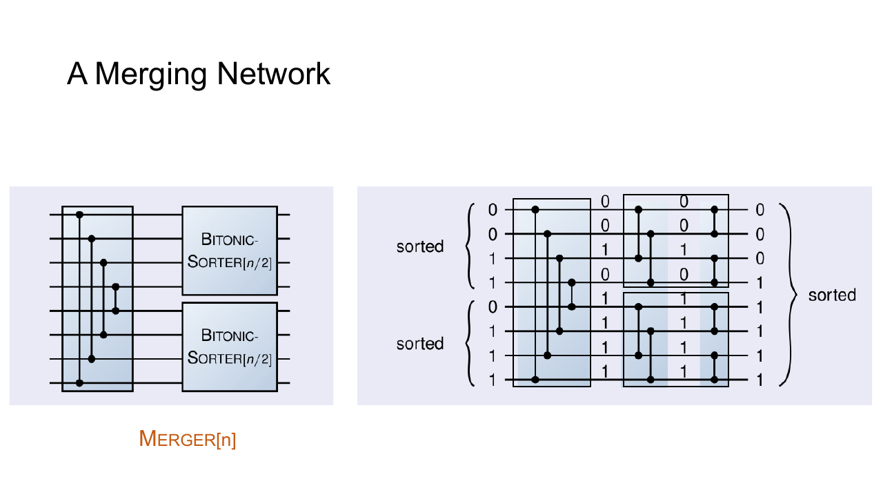 Bitonic Merging Network